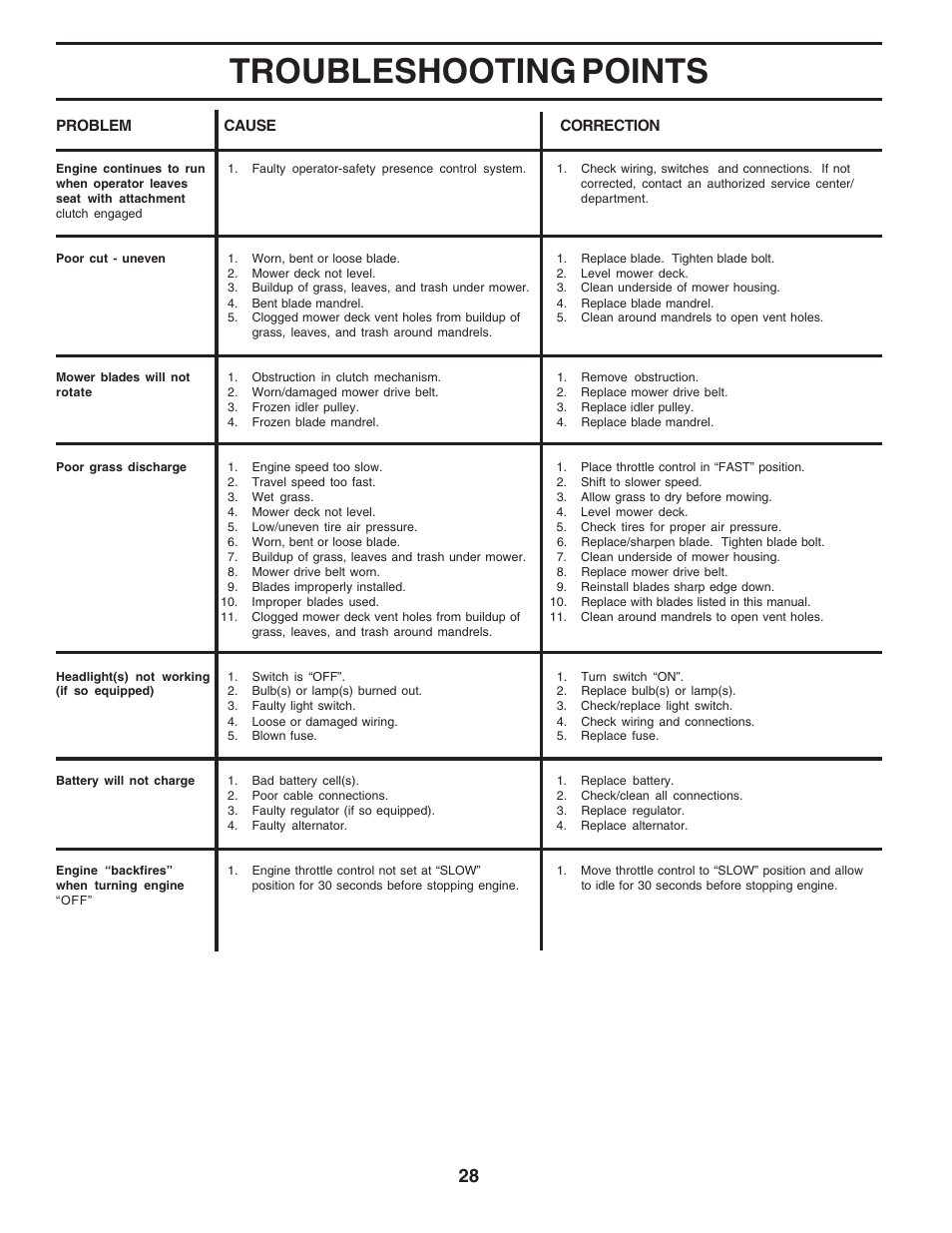Troubleshooting points | Poulan 183044 User Manual | Page 28 / 52