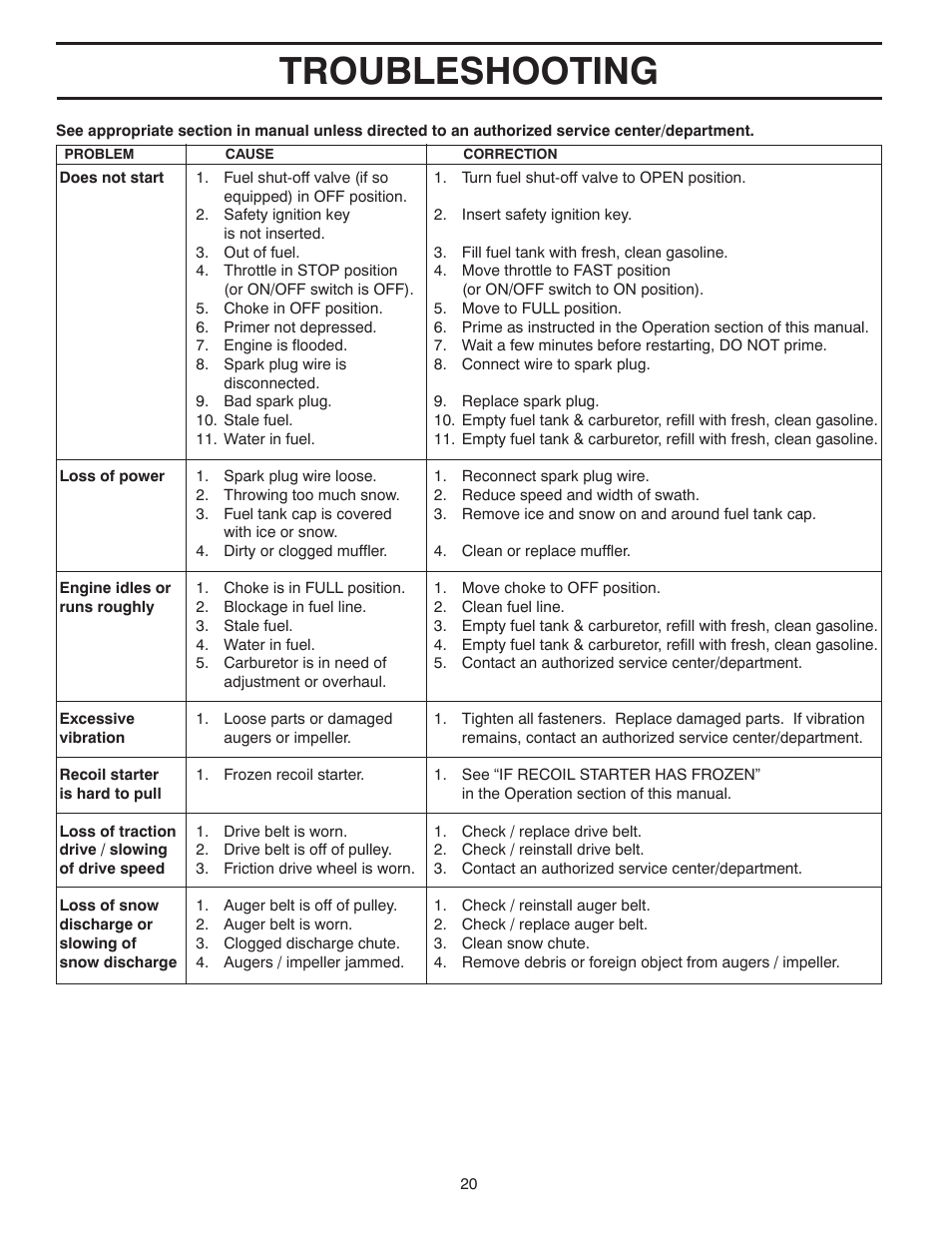 Troubleshooting | Poulan 437921 User Manual | Page 20 / 40