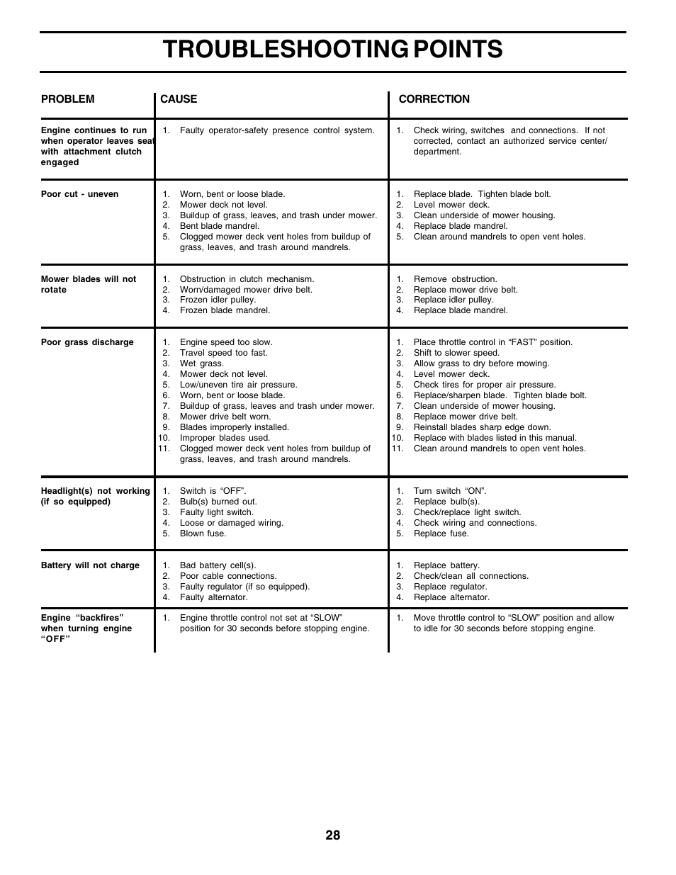 Troubleshooting points | Poulan 177271 User Manual | Page 28 / 52