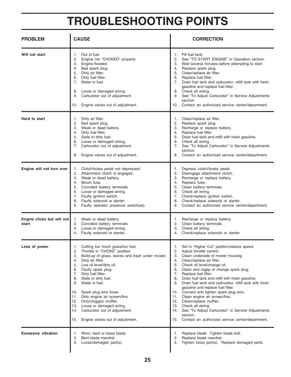 Troubleshooting points | Poulan 183046 User Manual | Page 25 / 30