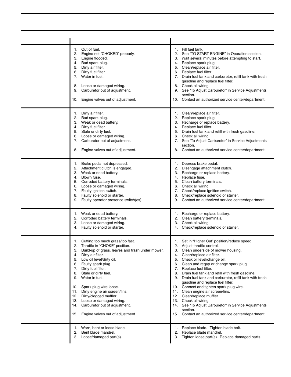 Troubleshooting points | Poulan 279370 User Manual | Page 27 / 48