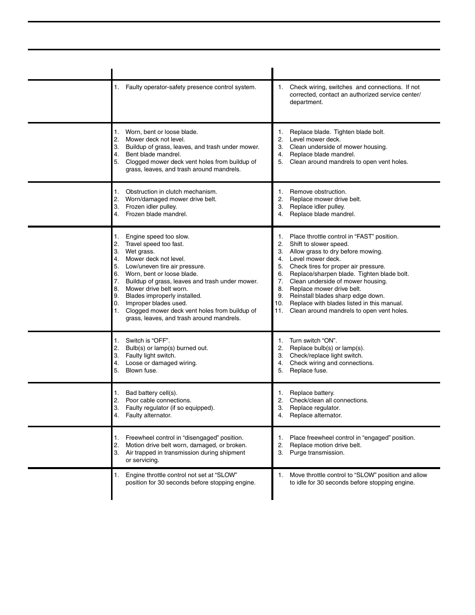 Troubleshooting points | Poulan 279370 User Manual | Page 28 / 48