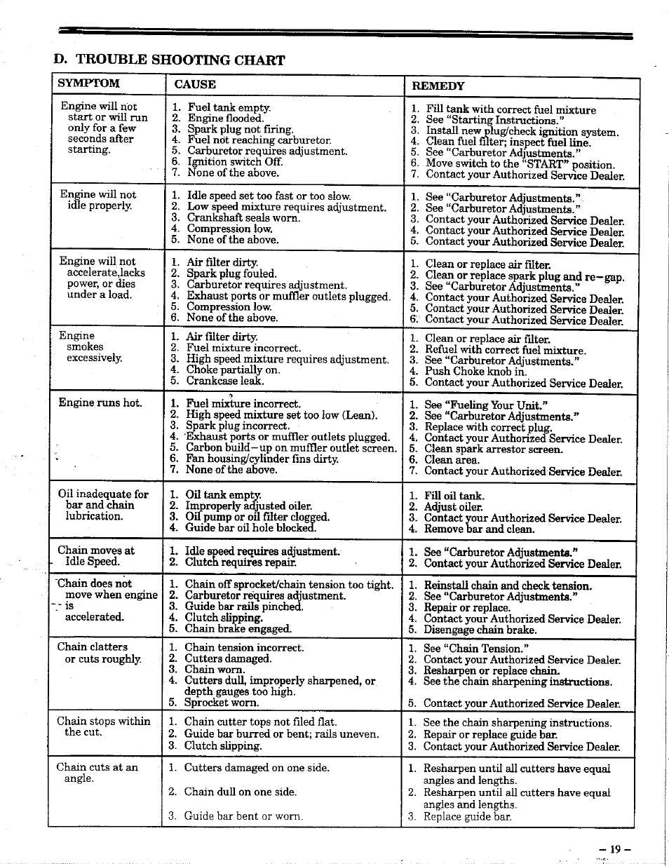 D. trouble shooting chart | Poulan 425 User Manual | Page 19 / 24