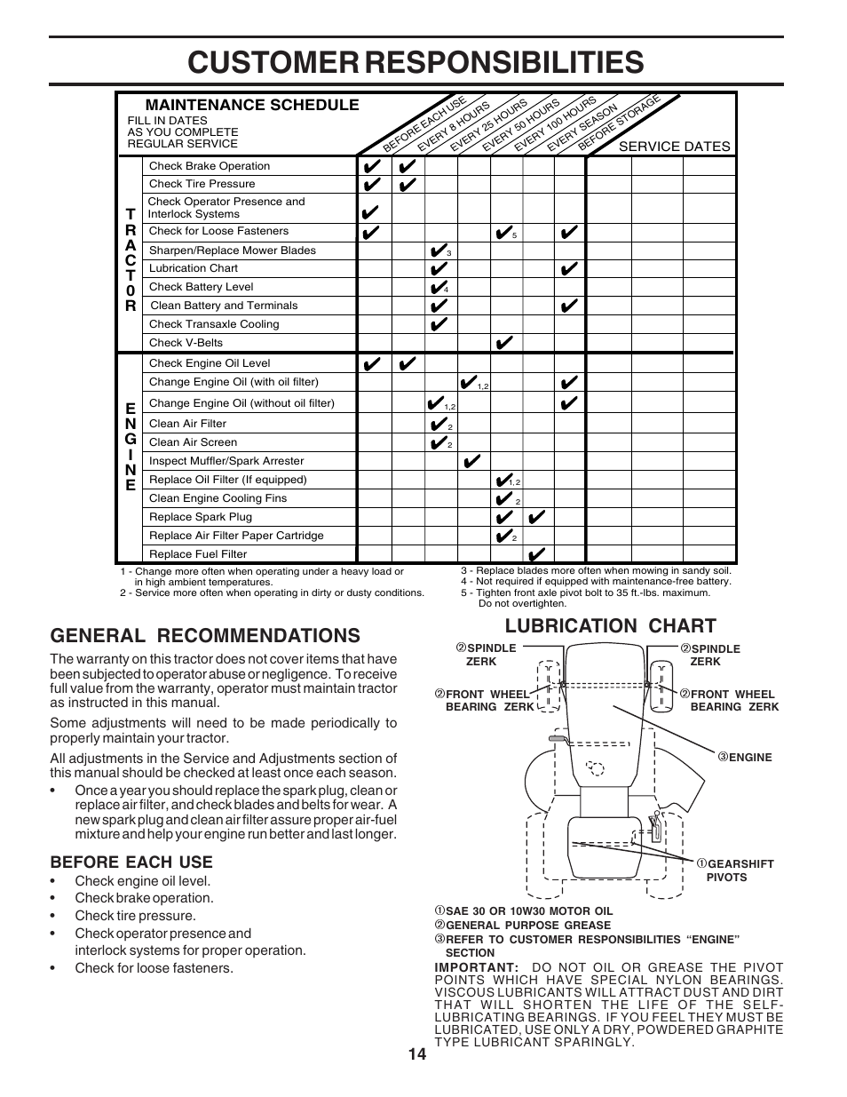 Customer responsibilities, General recommendations, Lubrication chart | Before each use, Maintenance schedule | Poulan 183384 User Manual | Page 14 / 48