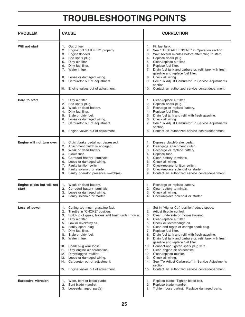 Troubleshooting points | Poulan 183384 User Manual | Page 25 / 48