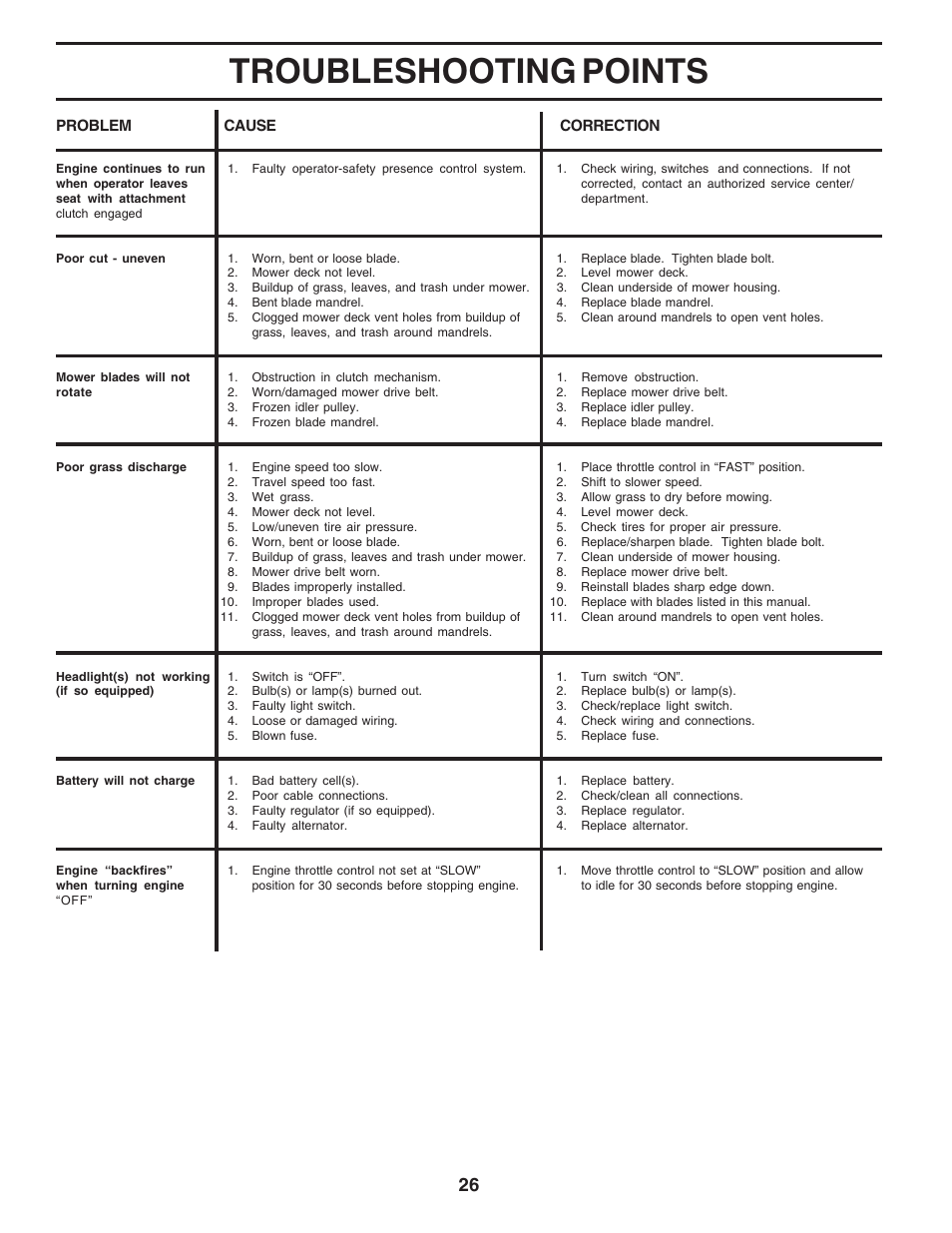 Troubleshooting points | Poulan 183384 User Manual | Page 26 / 48