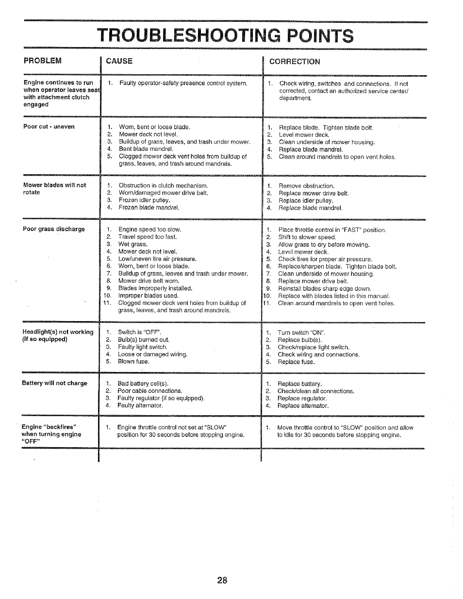 Troubleshooting points | Poulan 159699 User Manual | Page 28 / 46