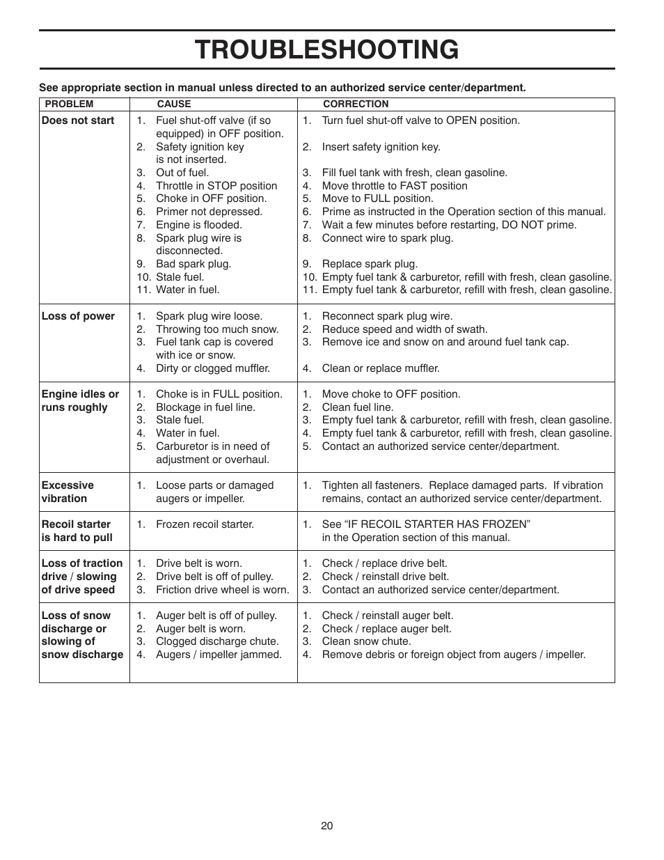 Troubleshooting | Poulan 429956 User Manual | Page 20 / 40
