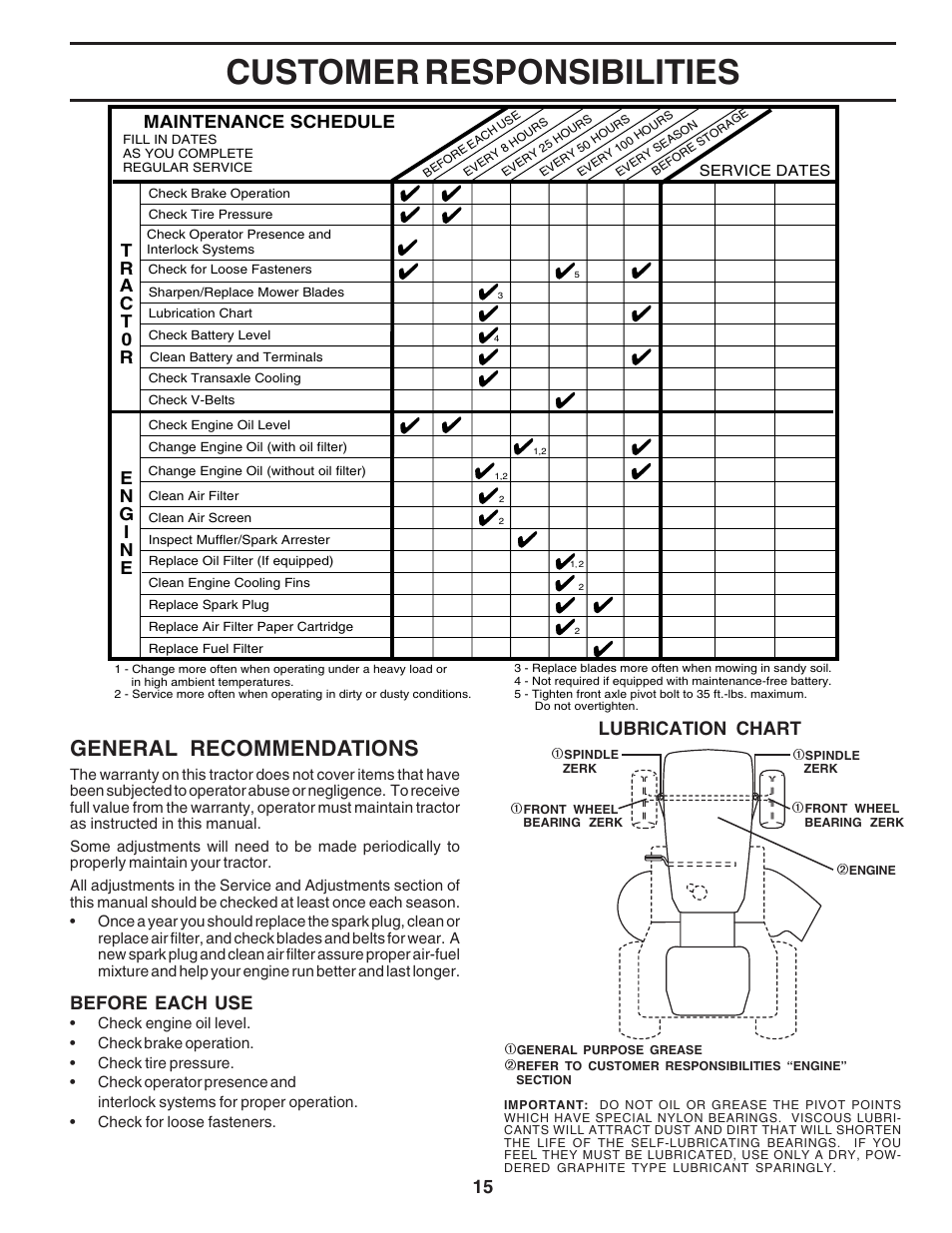 Customer responsibilities, General recommendations, Before each use | Lubrication chart, Maintenance schedule | Poulan 182705 User Manual | Page 15 / 48
