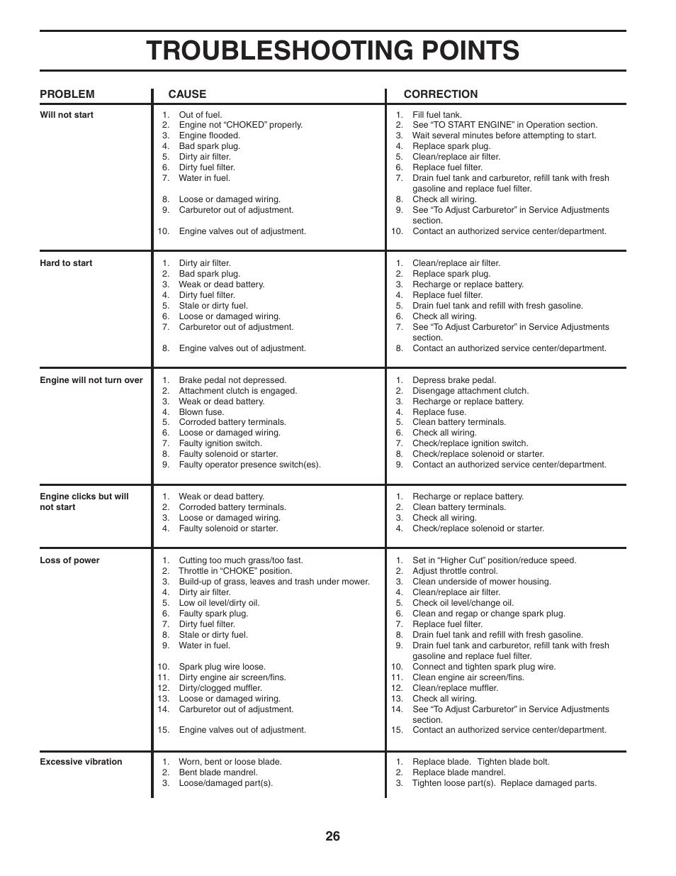 Troubleshooting points | Poulan 185491 User Manual | Page 26 / 48