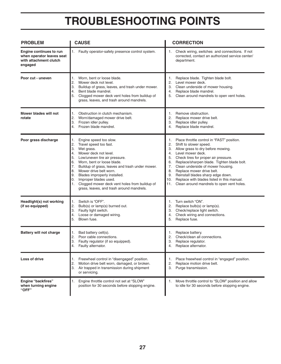 Troubleshooting points | Poulan 185491 User Manual | Page 27 / 48