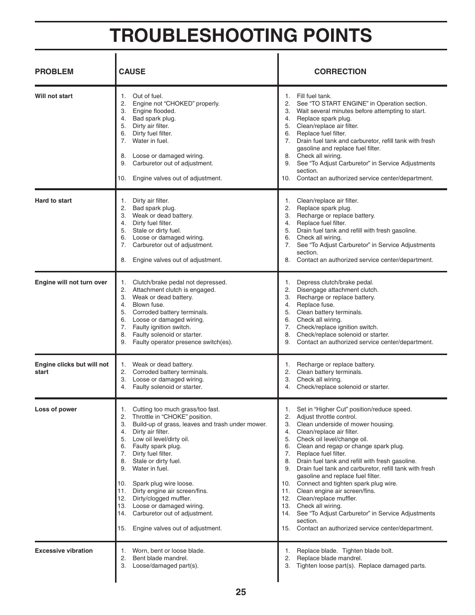Troubleshooting points | Poulan WE1538C User Manual | Page 25 / 48