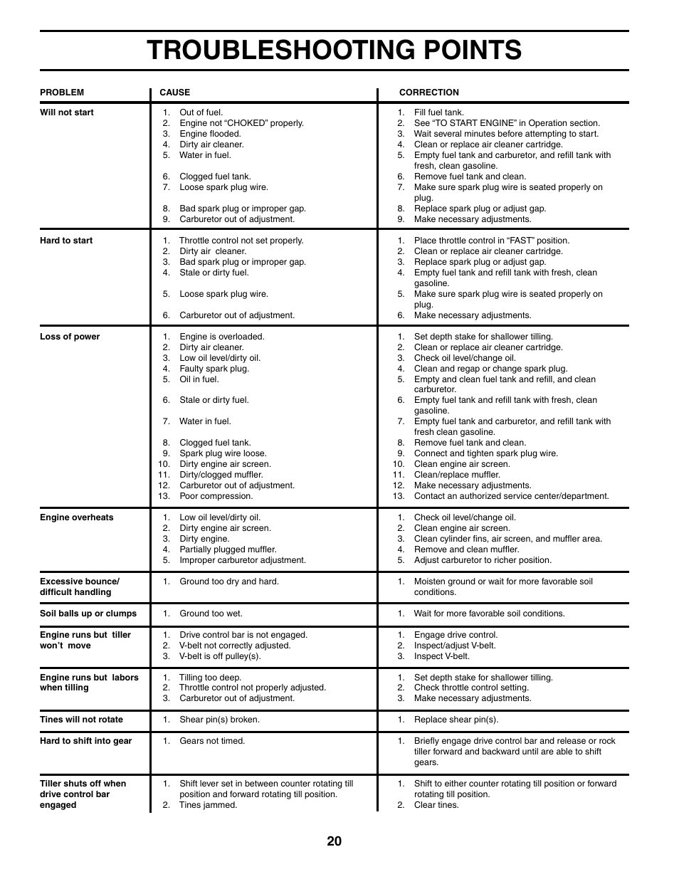 Troubleshooting points | Poulan MRT500 User Manual | Page 20 / 28