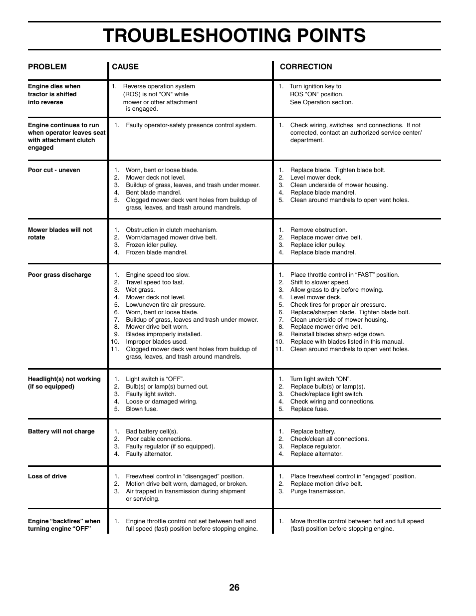 Troubleshooting points | Poulan 195018 User Manual | Page 26 / 30