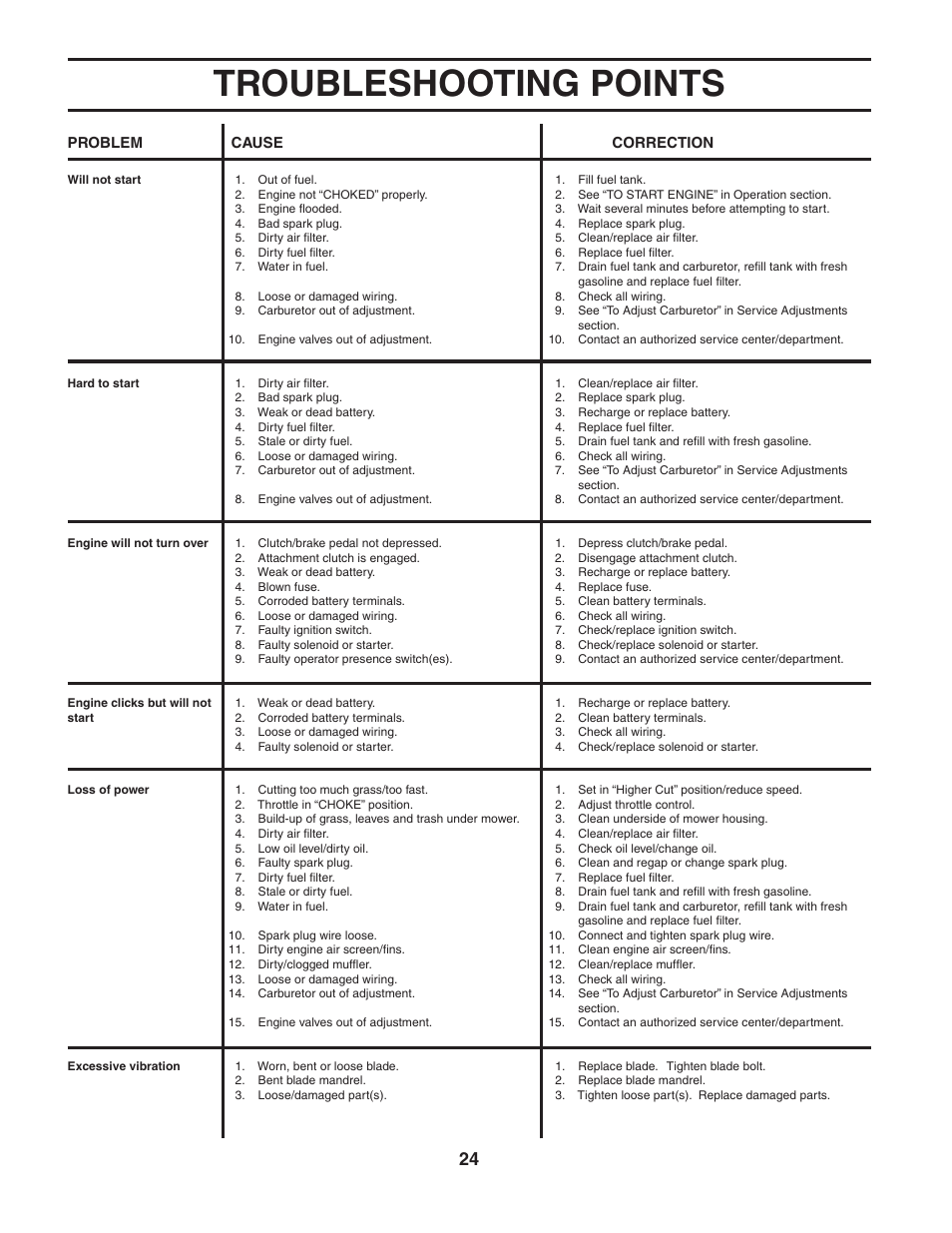 Troubleshooting points | Poulan 187189 User Manual | Page 24 / 44