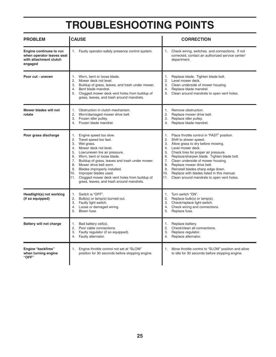 Troubleshooting points | Poulan 187189 User Manual | Page 25 / 44