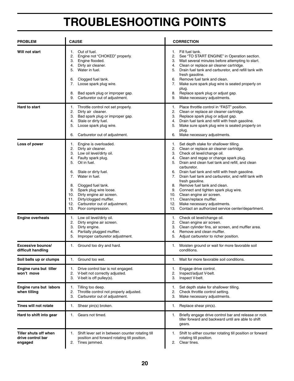 Troubleshooting points | Poulan HDR500L User Manual | Page 20 / 28