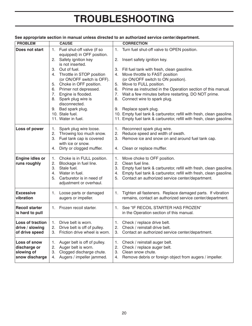 Troubleshooting | Poulan 435551 User Manual | Page 20 / 40