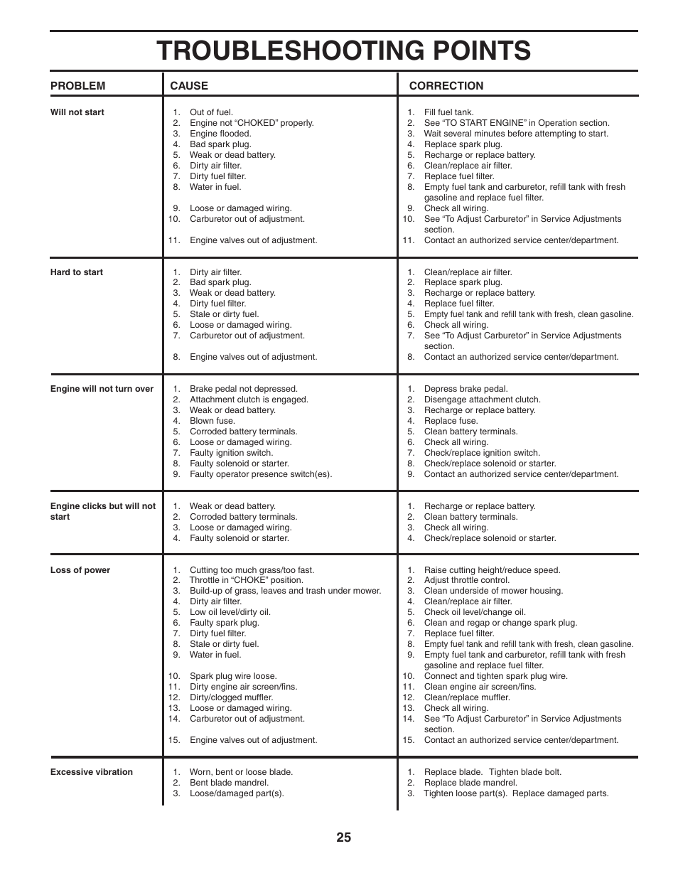 Troubleshooting points | Poulan 402993 User Manual | Page 25 / 30