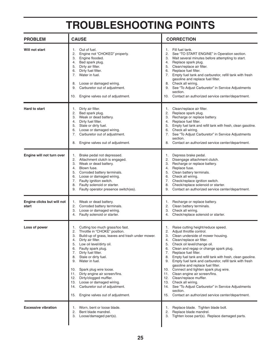 Troubleshooting points | Poulan 191794 User Manual | Page 25 / 30