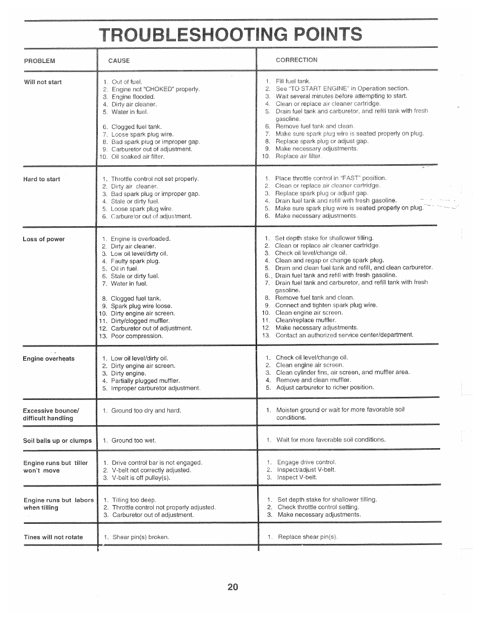 Troubleshooting points, Troubleshooting | Poulan CHDR500B User Manual | Page 20 / 28