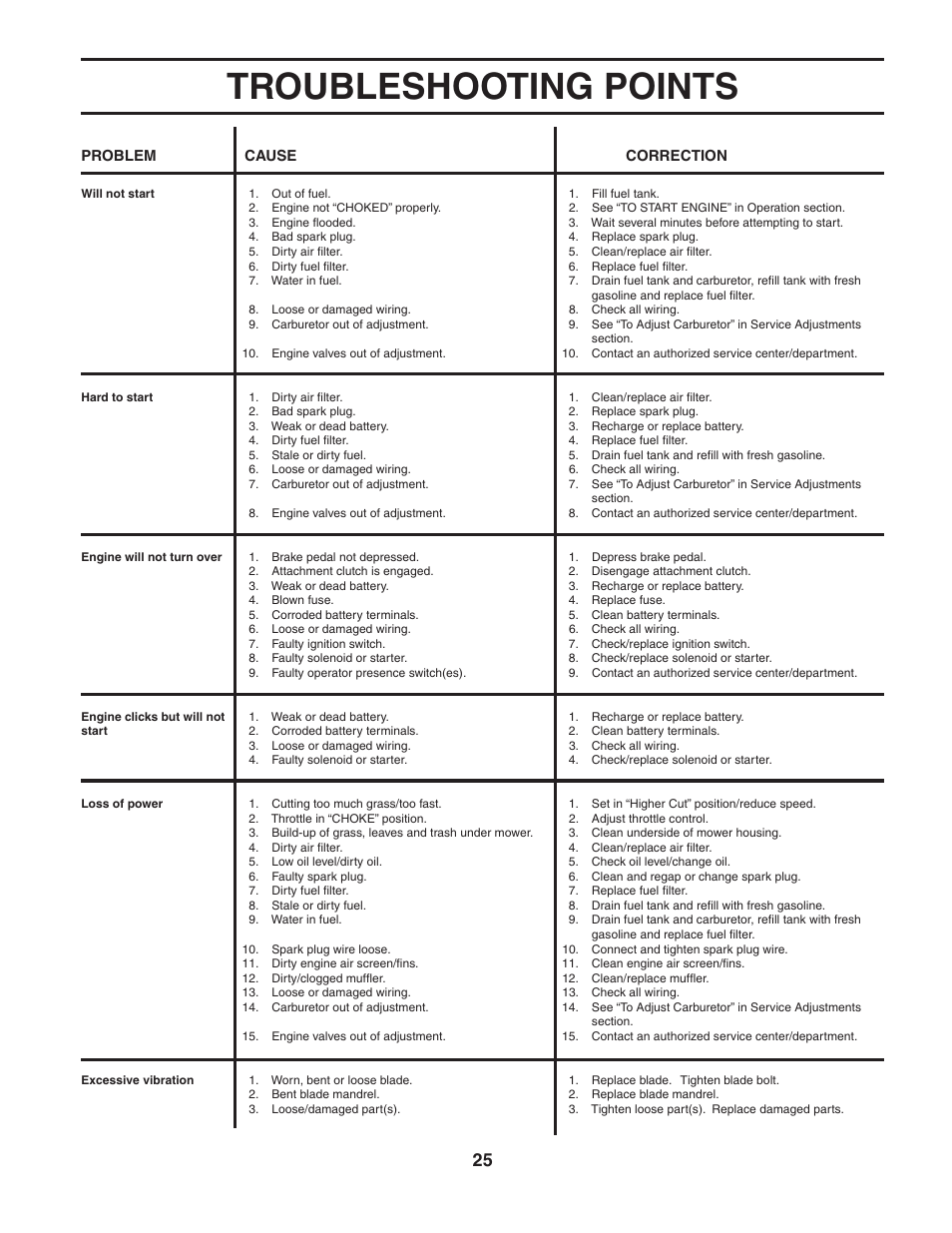 Troubleshooting points | Poulan 184217 User Manual | Page 25 / 44