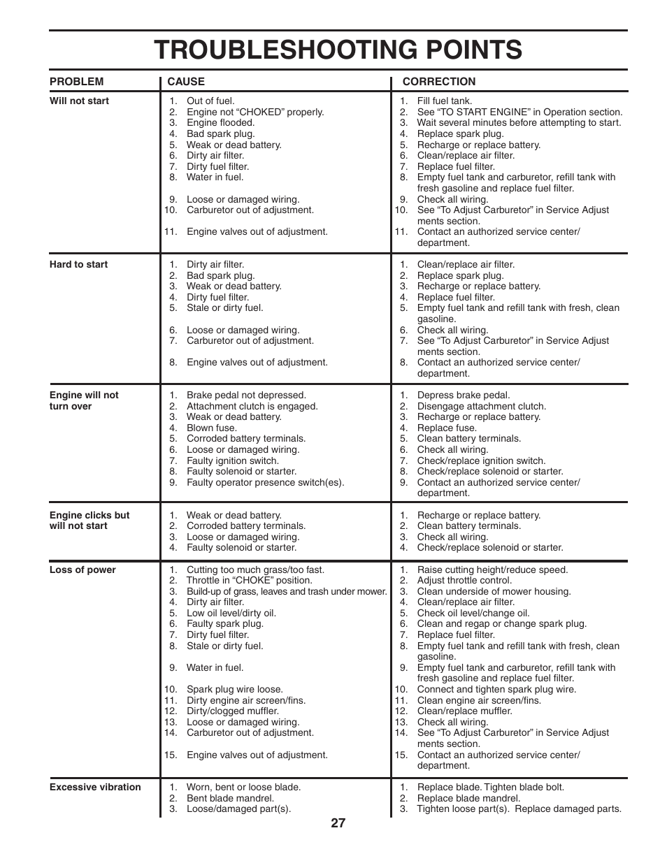 Troubleshooting points | Poulan Pro PBGT26H54 LAWN TRACTOR User Manual | Page 27 / 32