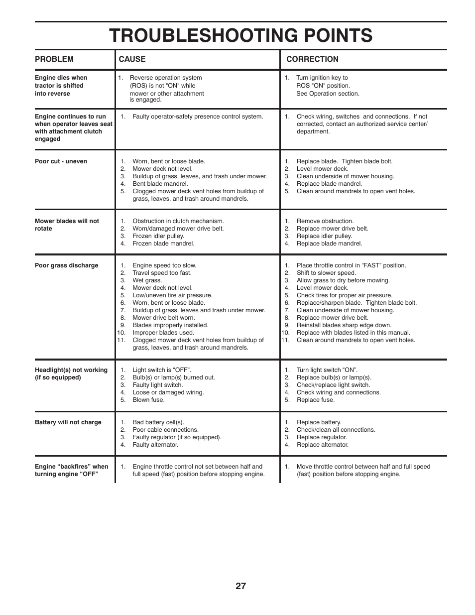 Troubleshooting points | Poulan Pro PP18542 User Manual | Page 27 / 32