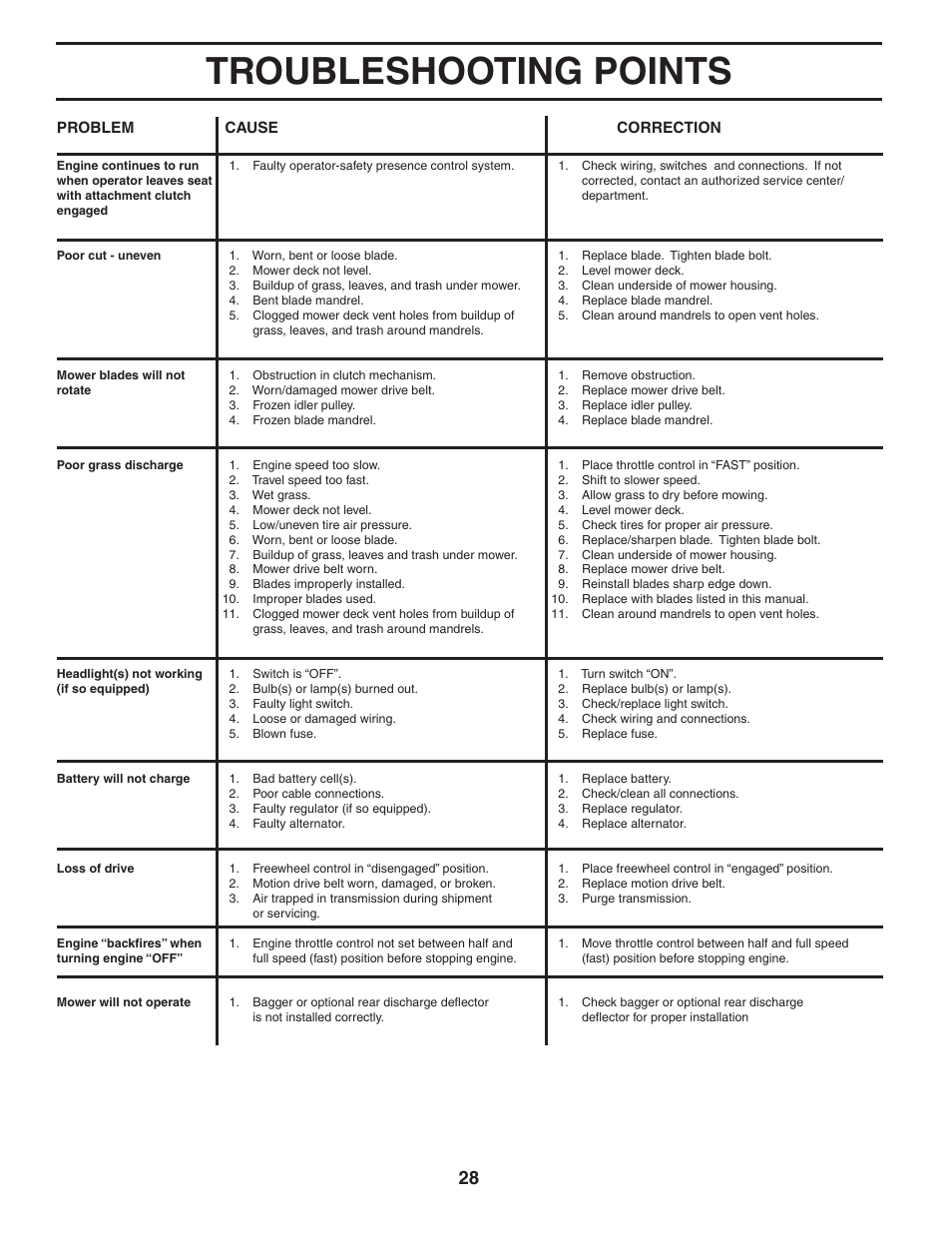 Troubleshooting points | Poulan Pro PP16H36RB LAWN TRACTOR User Manual | Page 28 / 48