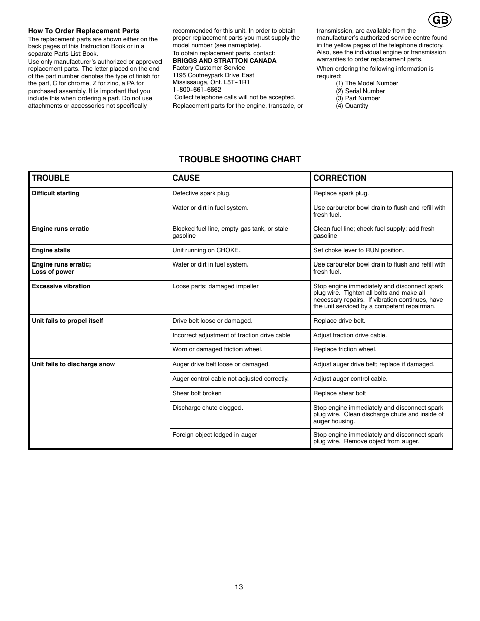 Trouble shooting chart | Poulan 96194000300 User Manual | Page 13 / 56