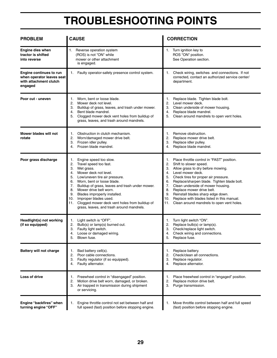 Troubleshooting points | Poulan 196712 User Manual | Page 29 / 32