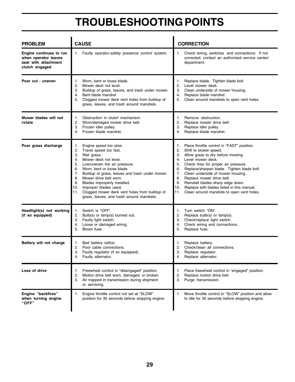 Troubleshooting points | Poulan 180200 User Manual | Page 29 / 48