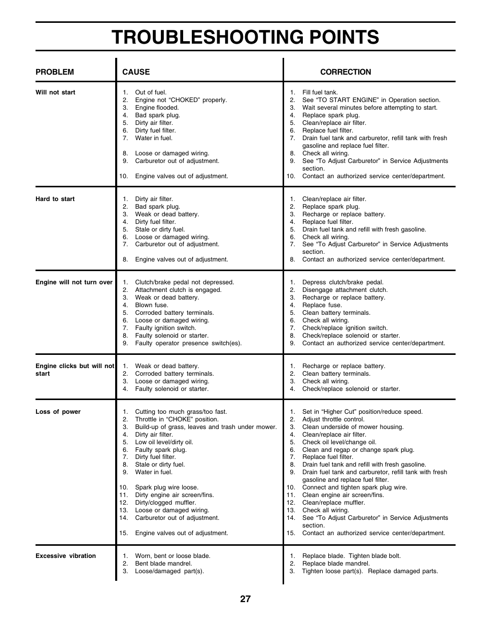 Troubleshooting points | Poulan 180002 User Manual | Page 27 / 48