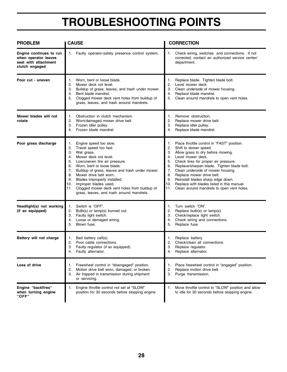 Troubleshooting points | Poulan 180002 User Manual | Page 28 / 48