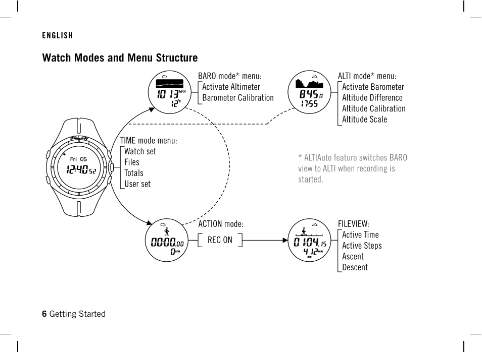 Watch modes and menu structure | POLAR AW200 User Manual | Page 6 / 44