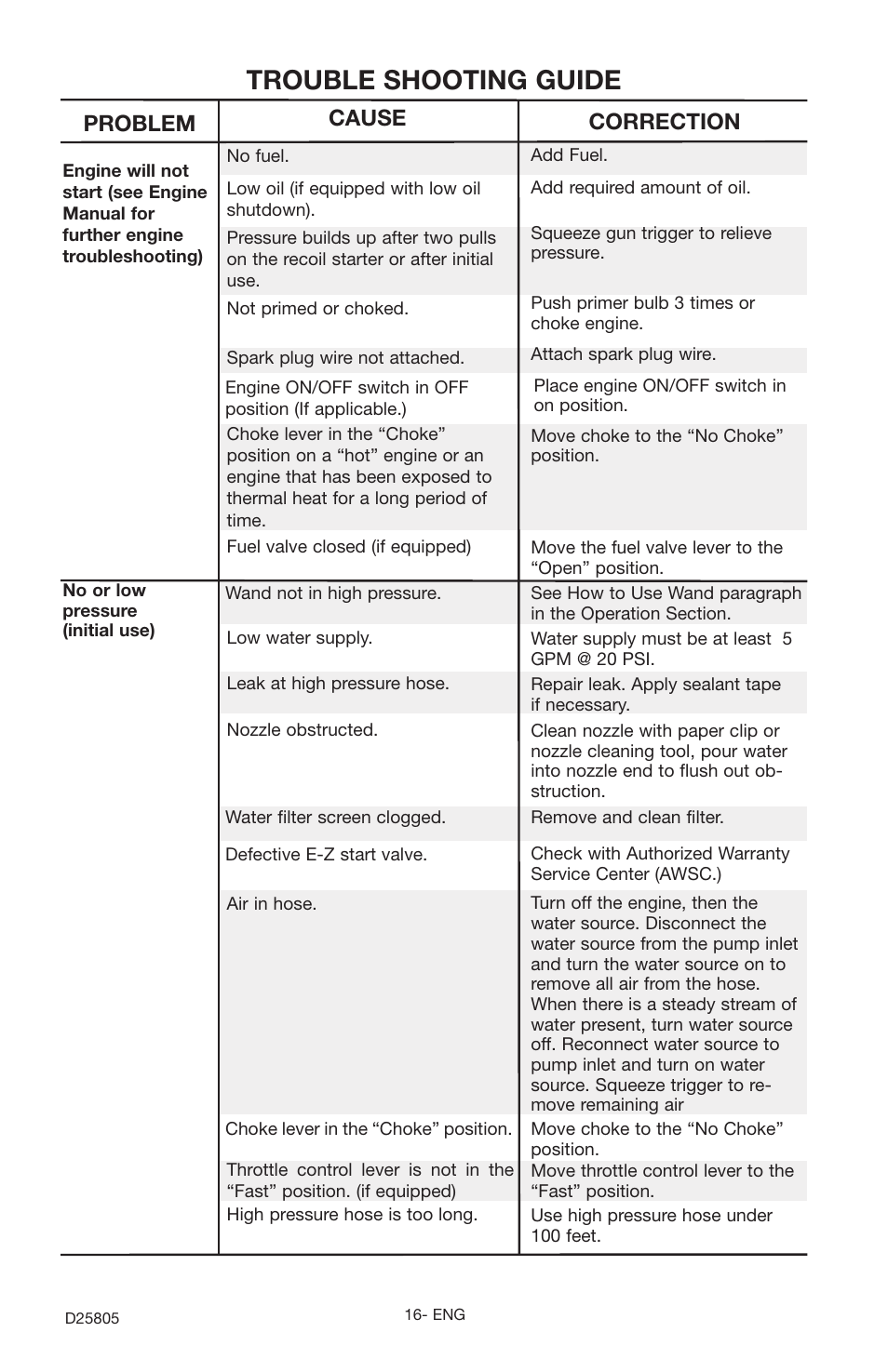 Trouble shooting guide, Problem, Cause correction | Porter-Cable D25805-025-1 User Manual | Page 16 / 20