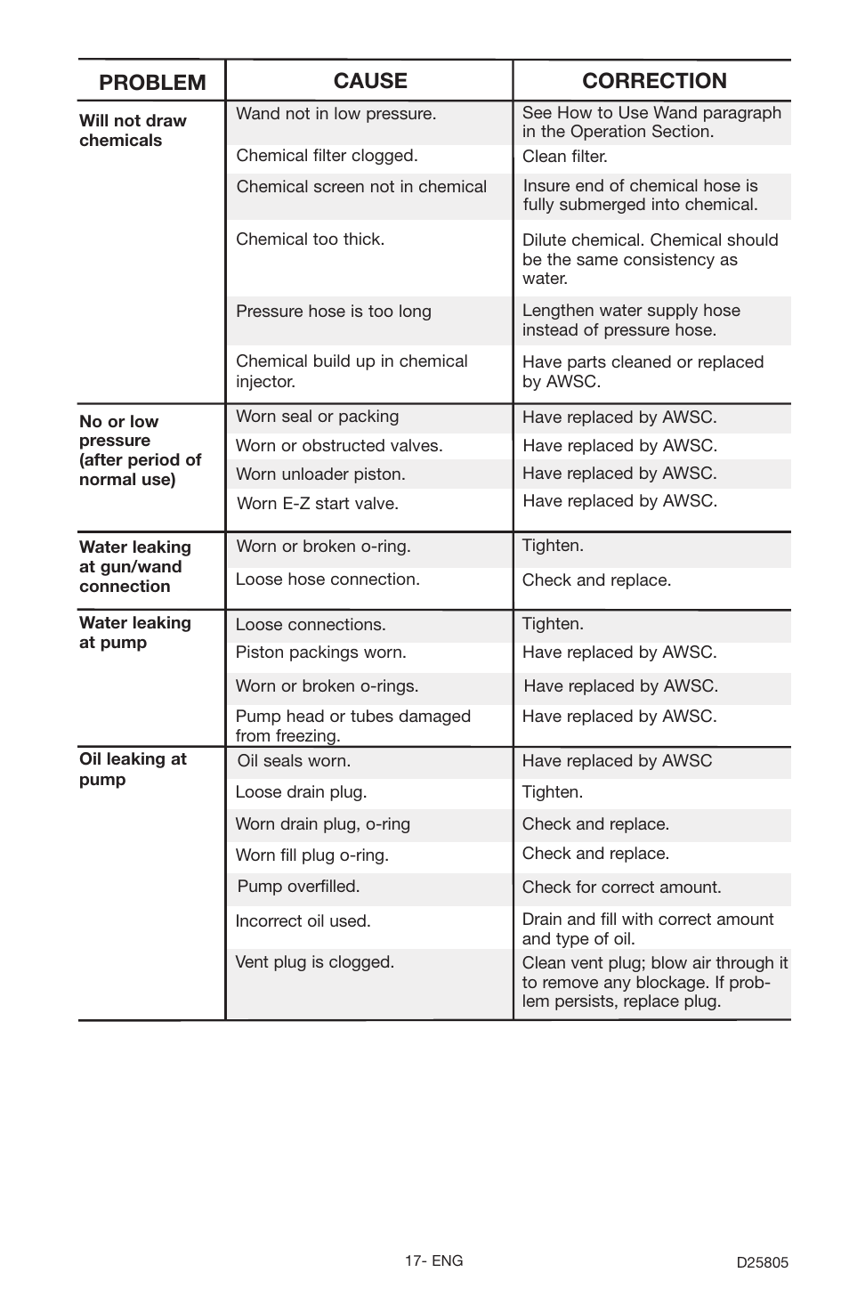 Problem cause correction | Porter-Cable D25805-025-1 User Manual | Page 17 / 20