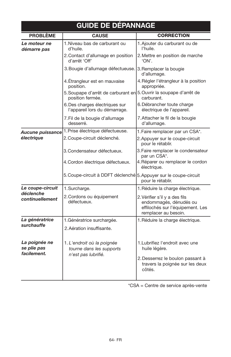 Guide de dépannage | Porter-Cable PGN350 User Manual | Page 64 / 68