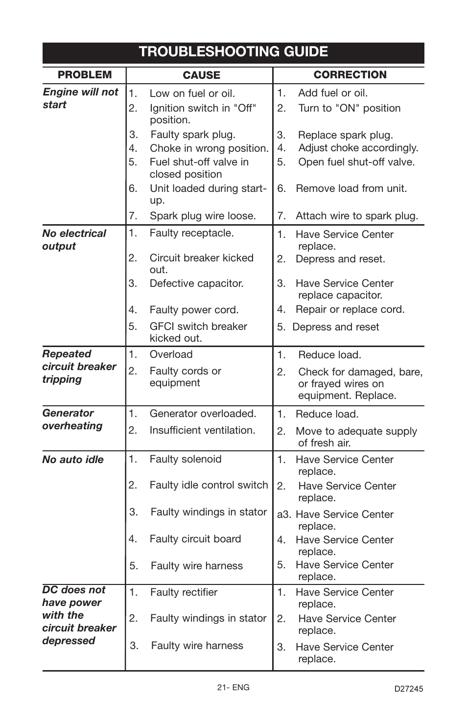 Troubleshooting guide | Porter-Cable D27245-028-0 User Manual | Page 21 / 24