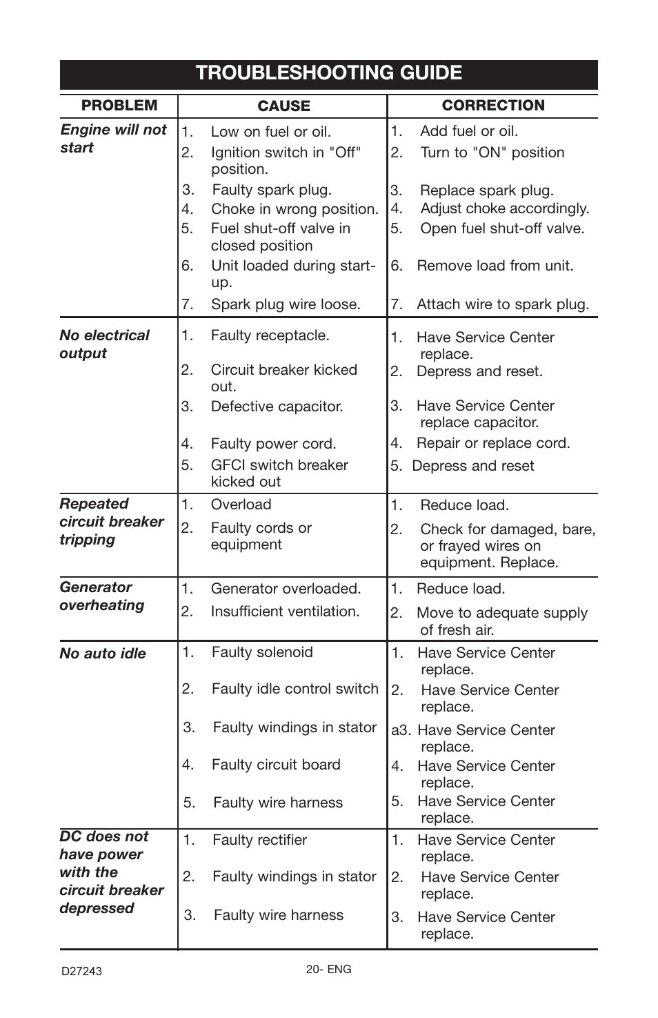 Troubleshooting guide | Porter-Cable D27243-028-0 User Manual | Page 20 / 22