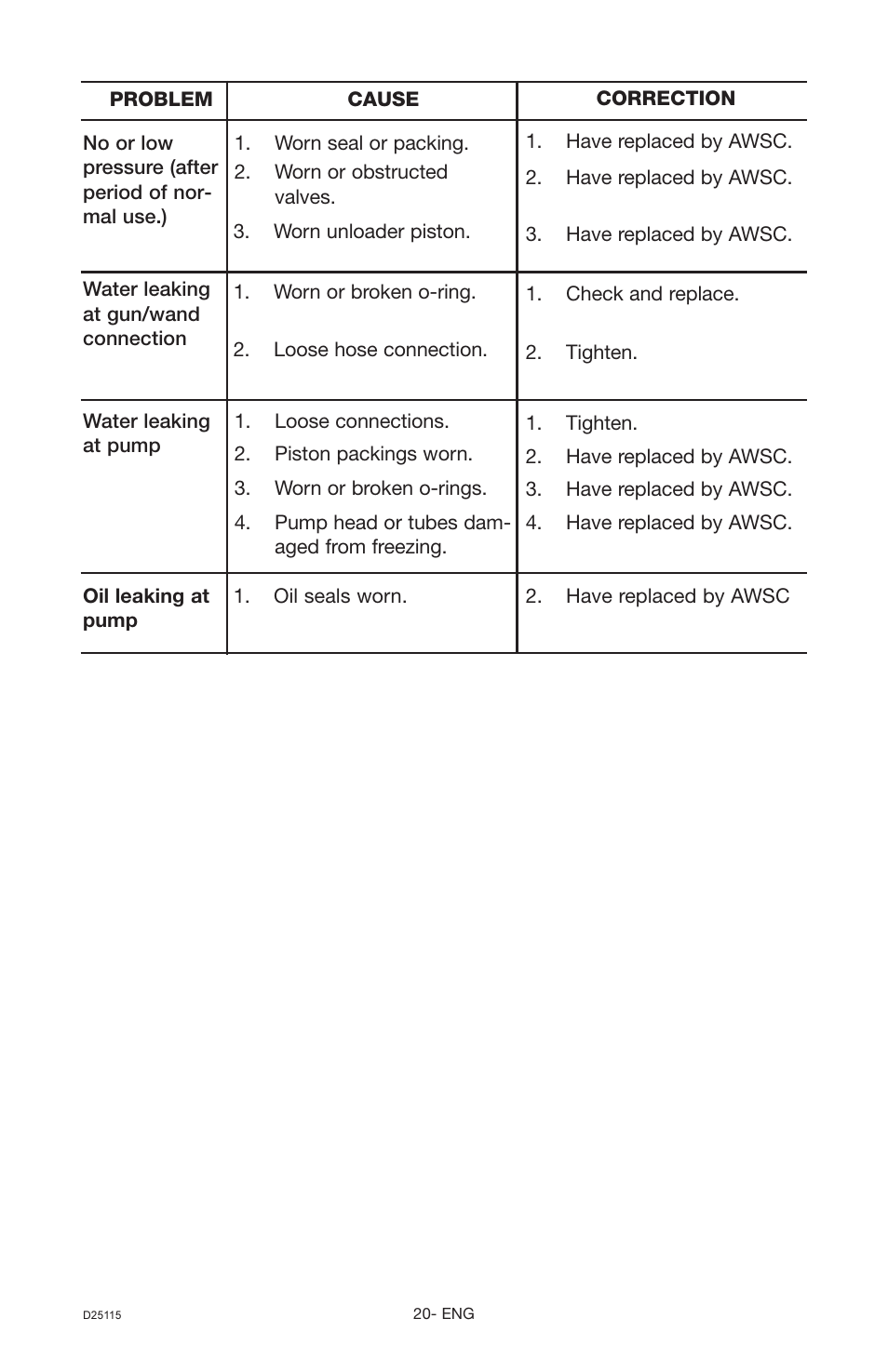 Porter-Cable PC2525SP User Manual | Page 20 / 22