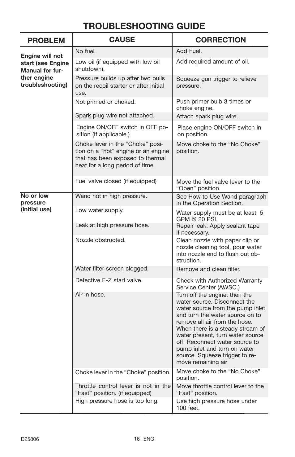 Troubleshooting guide, Problem, Cause correction | Porter-Cable PCH3600GRC User Manual | Page 16 / 20