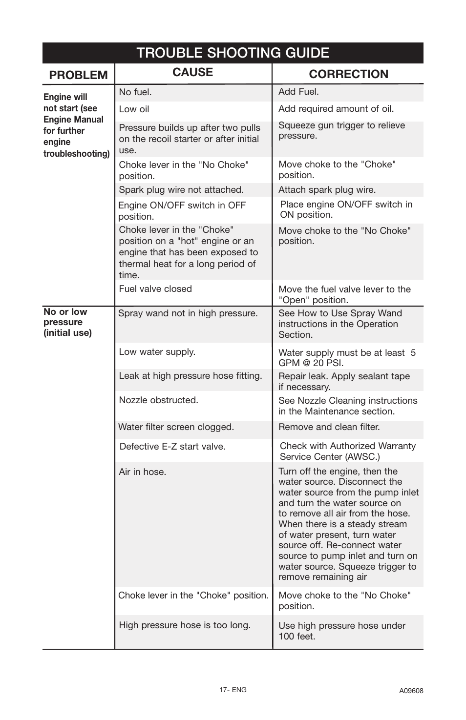 Trouble shooting guide, Problem, Cause correction | Porter-Cable A09608-0412-0 User Manual | Page 17 / 20