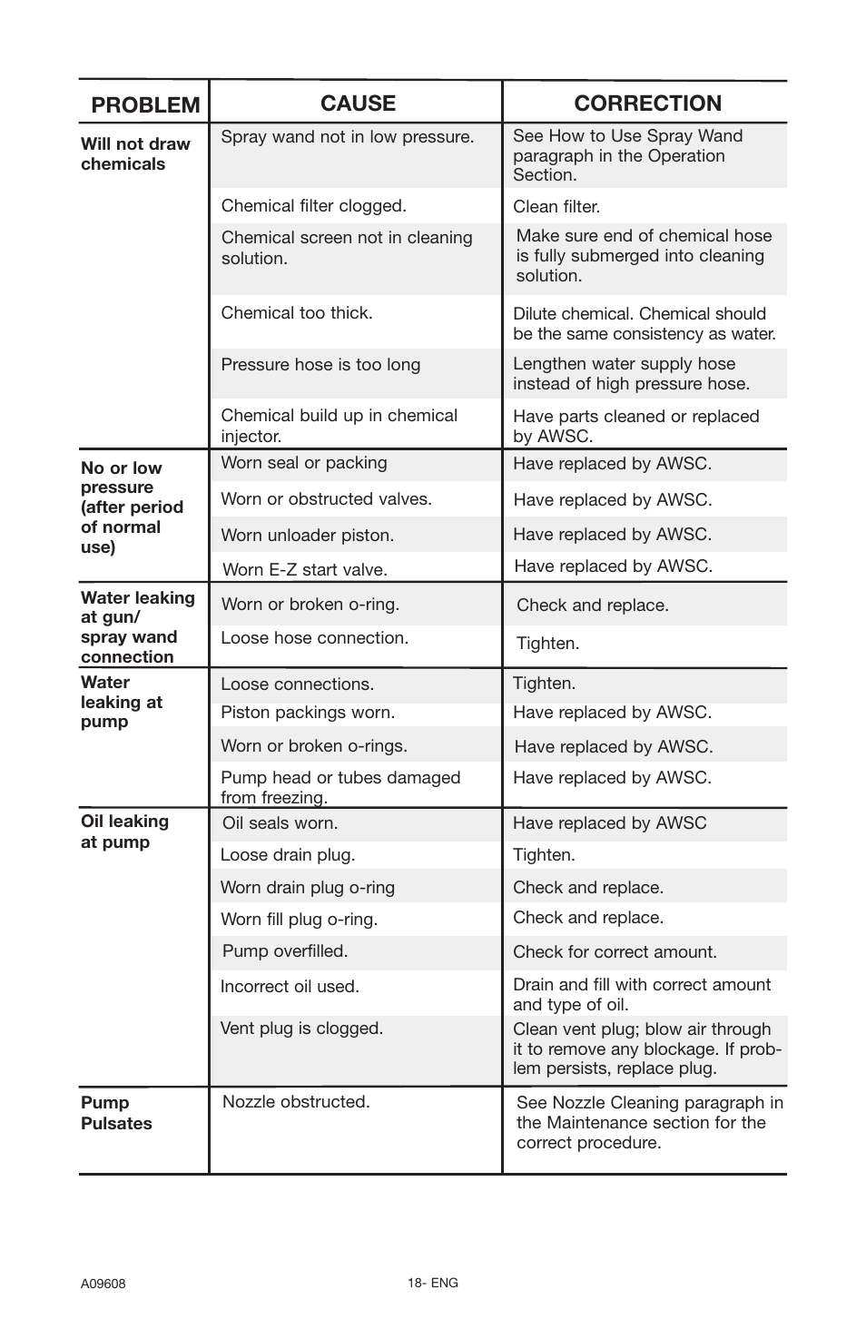 Problem cause correction | Porter-Cable A09608-0412-0 User Manual | Page 18 / 20