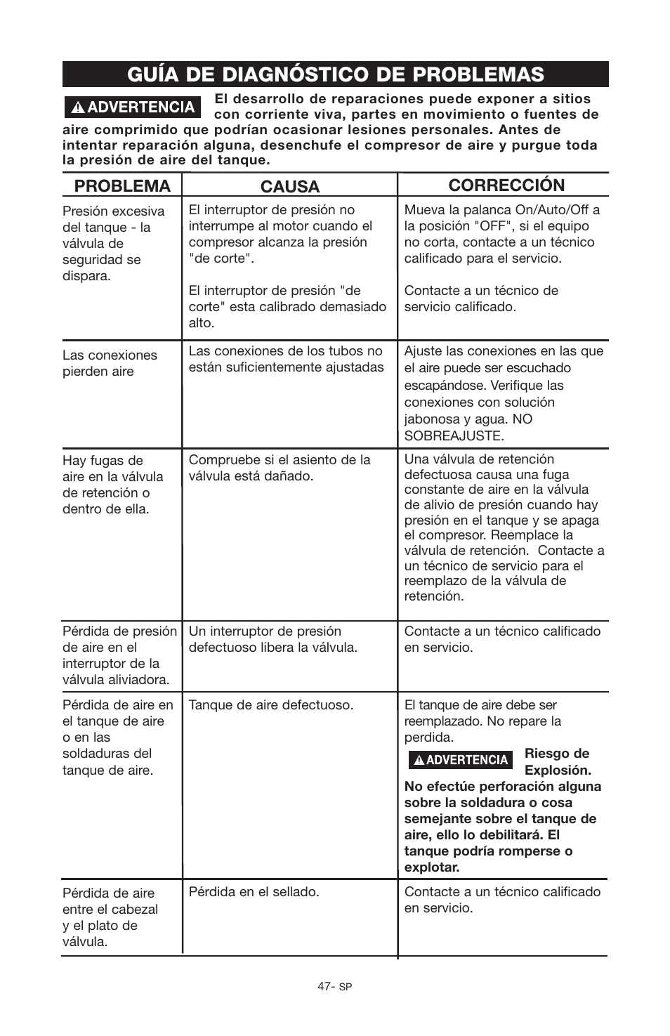 Guía de diagnóstico de problemas, Problema causa corrección | Porter-Cable C2555 User Manual | Page 47 / 80