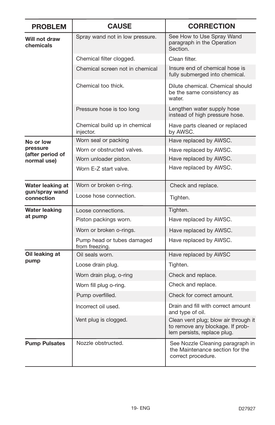 Problem cause correction | Porter-Cable PCK3030SP User Manual | Page 19 / 20