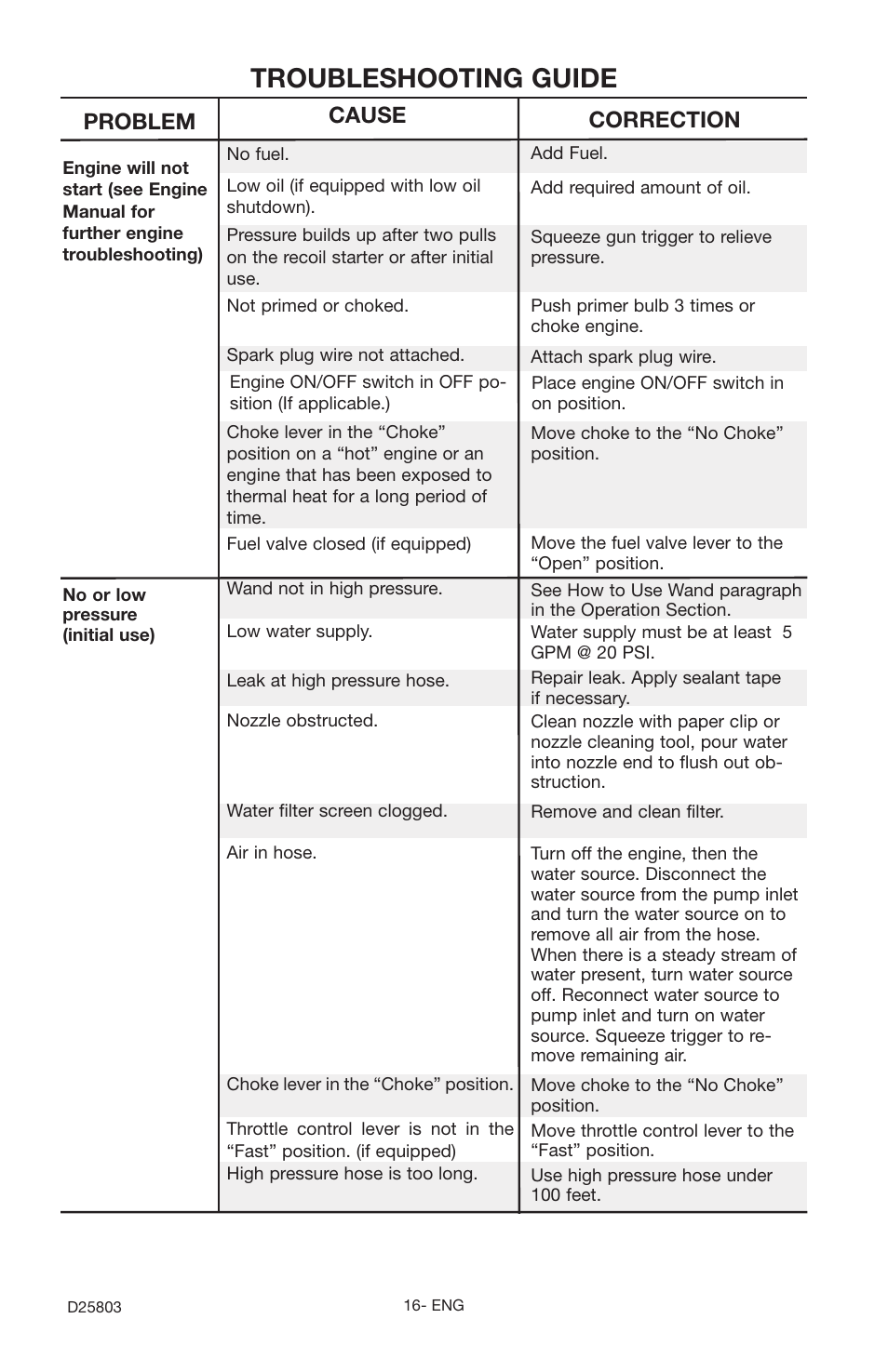 Troubleshooting guide, Problem, Cause correction | Porter-Cable D25803-025-1 User Manual | Page 16 / 20