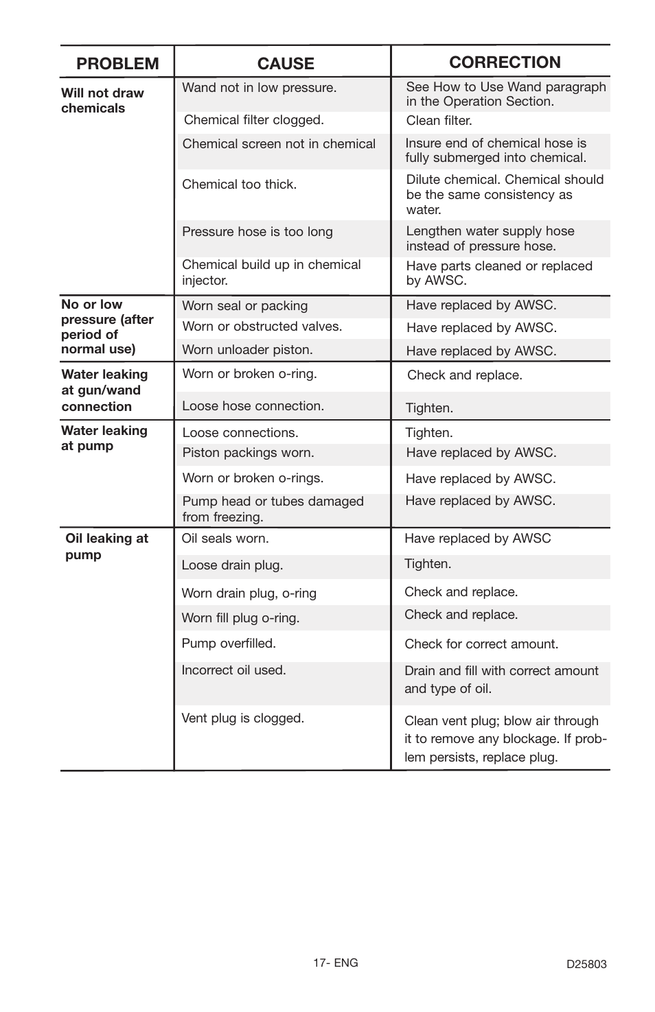 Problem cause correction | Porter-Cable D25803-025-1 User Manual | Page 17 / 20