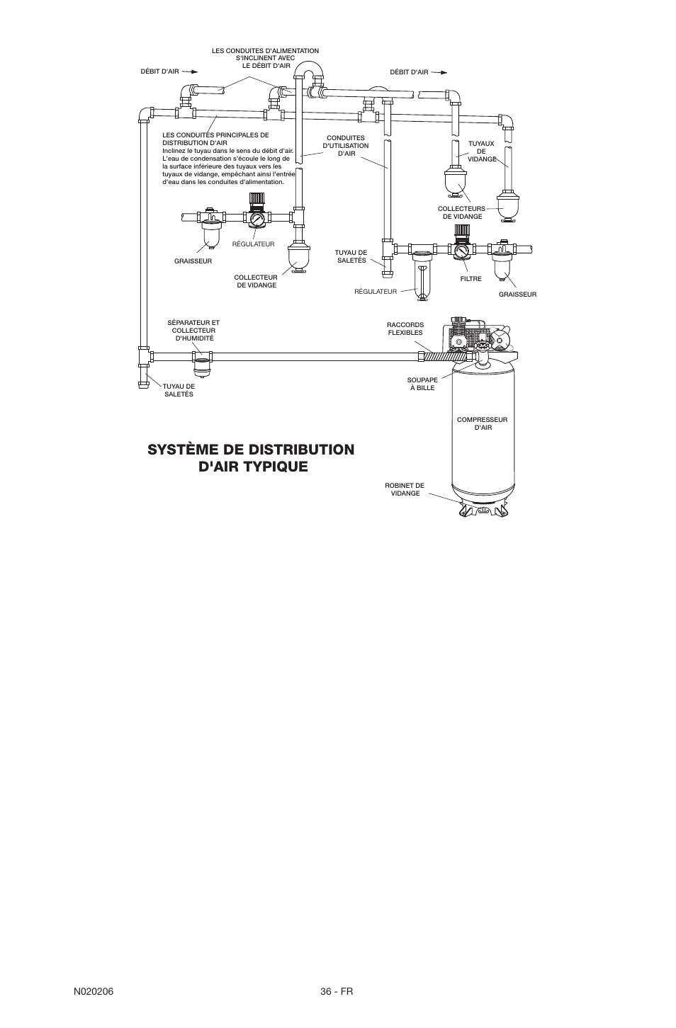 Système de distribution d'air typique | Porter-Cable C7501M User Manual | Page 36 / 80