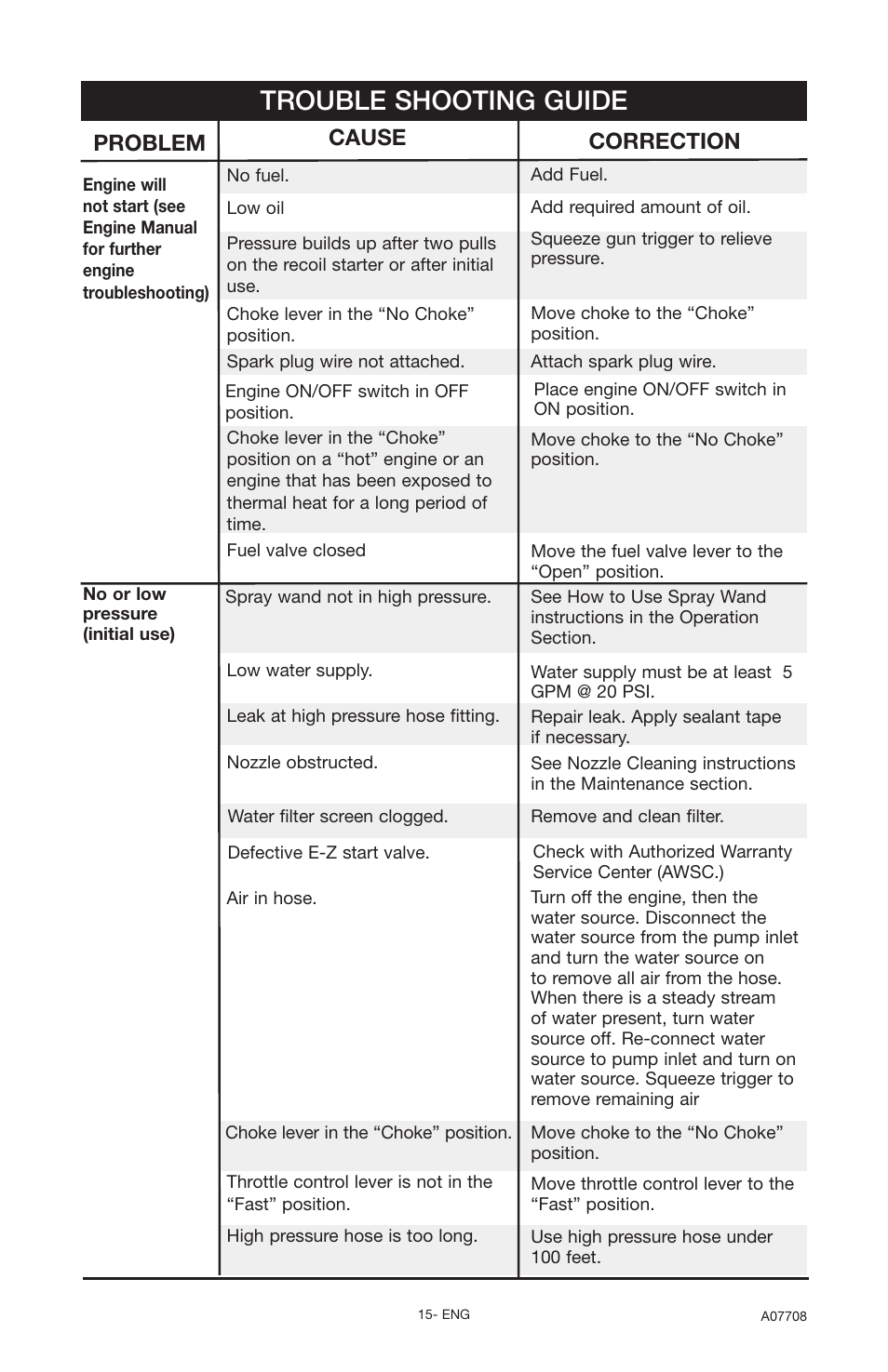 Trouble shooting guide, Problem, Cause correction | Porter-Cable A07708-0412-0 User Manual | Page 15 / 18
